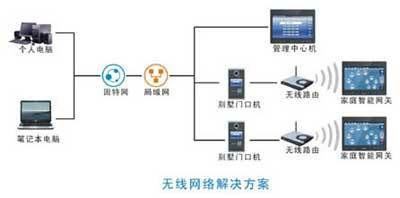 波創(chuàng)智能家居推出數(shù)字化智能小區(qū)系統(tǒng)，引領智慧社區(qū)新變革