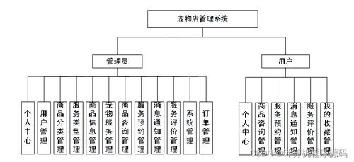 寵物店管理系統(tǒng)的設計與實現(xiàn)